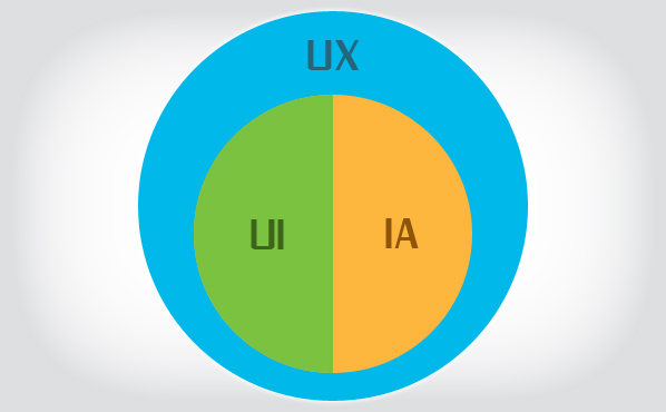 UX UI IA